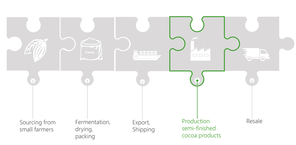 PRONATEC supply chain